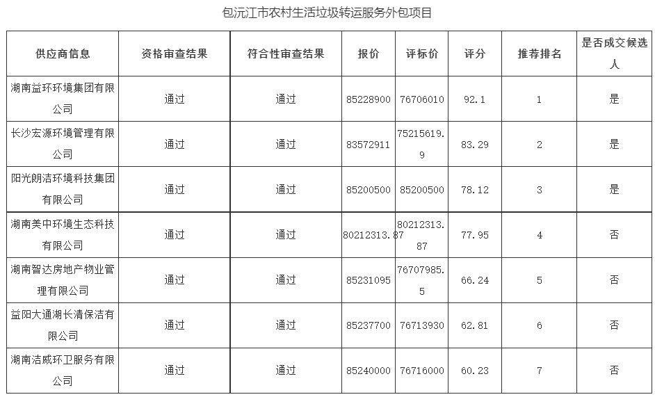 城市生活垃圾经营服务 挑战与机遇