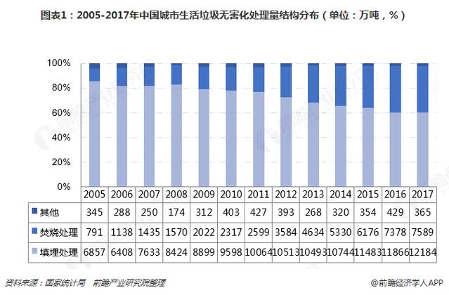 2005-2017年中国城市生活垃圾无害化处理量结构演变分析